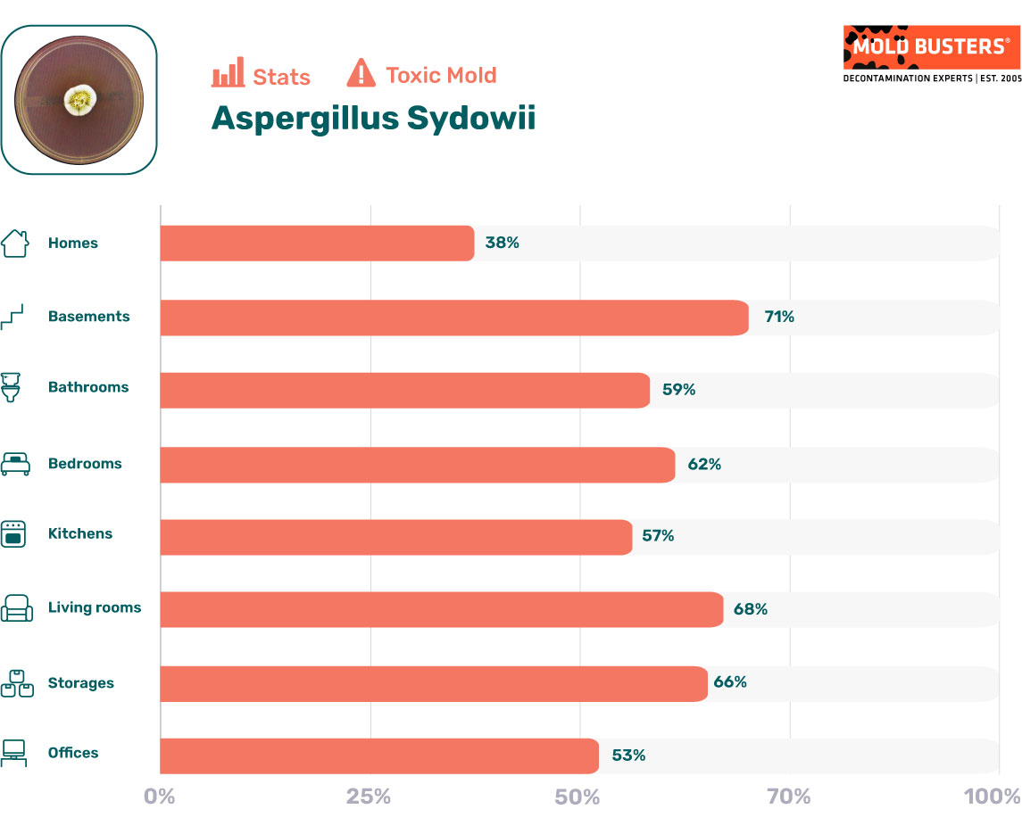 Aspergillus sydowii statistics