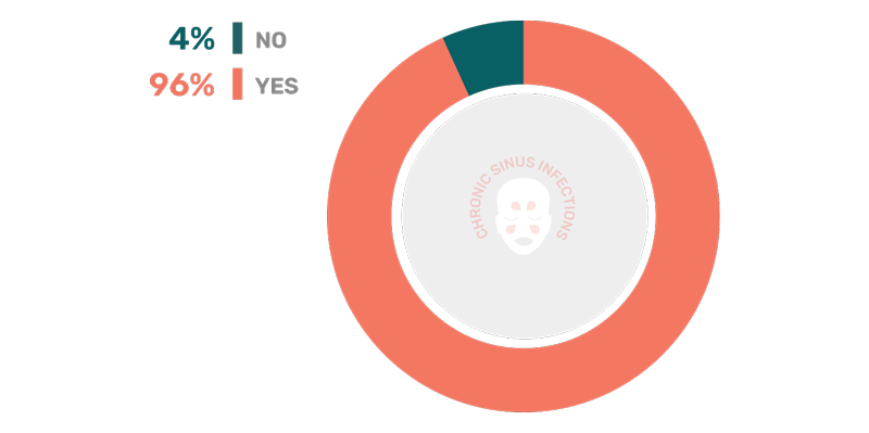 Chart Chronic Sinus Infections Caused by Mold