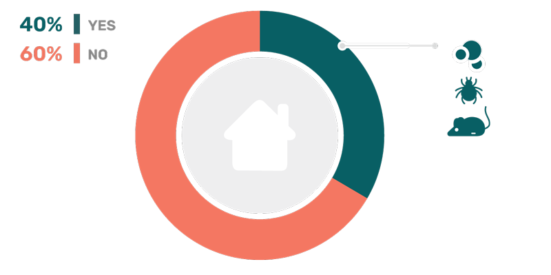 Chart Asthma Episodes Triggered by Mold