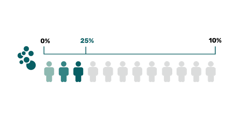 Chart 25% of Population is Susceptible to Mold Illness