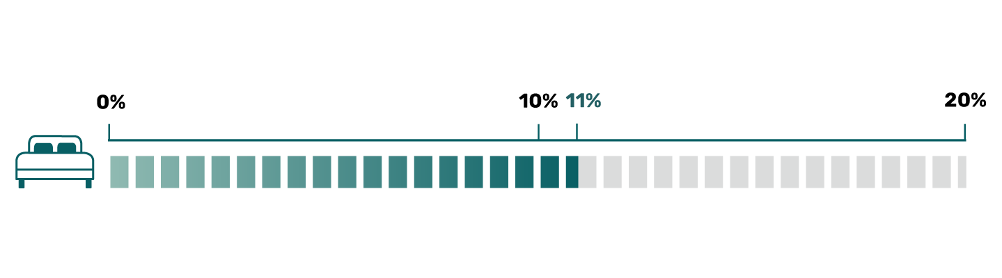 Stats Percentage of Bathrooms Without Any Mold