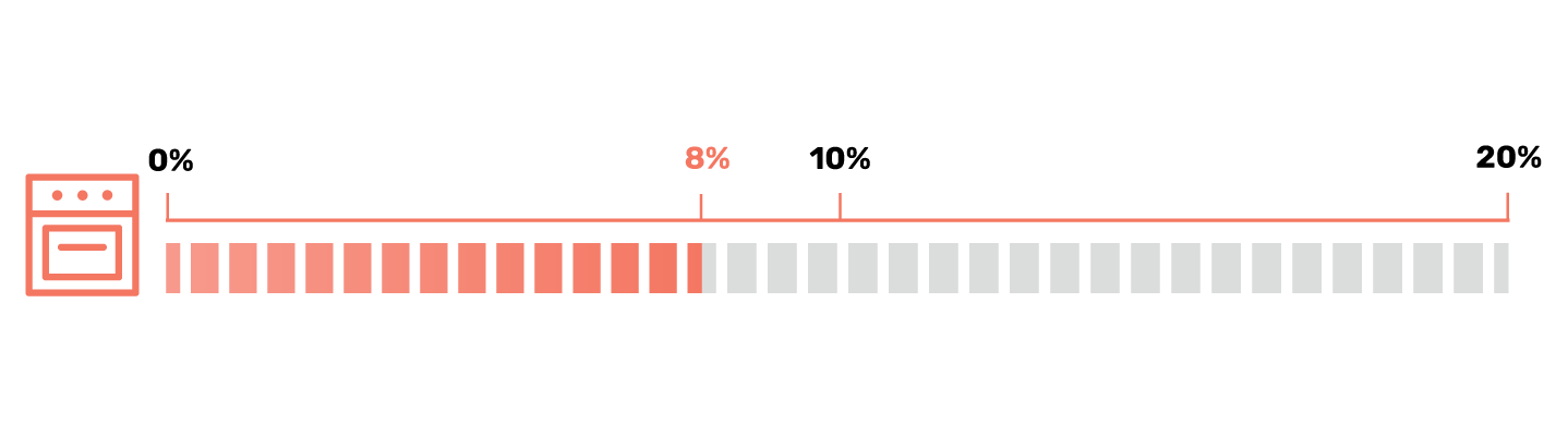 Stats Percentage of Kitchens Without Any Mold