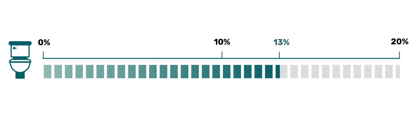 Stats Percentage of Bathrooms Without Any Mold