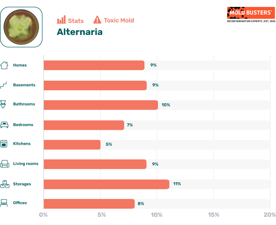 Alternaria statistics