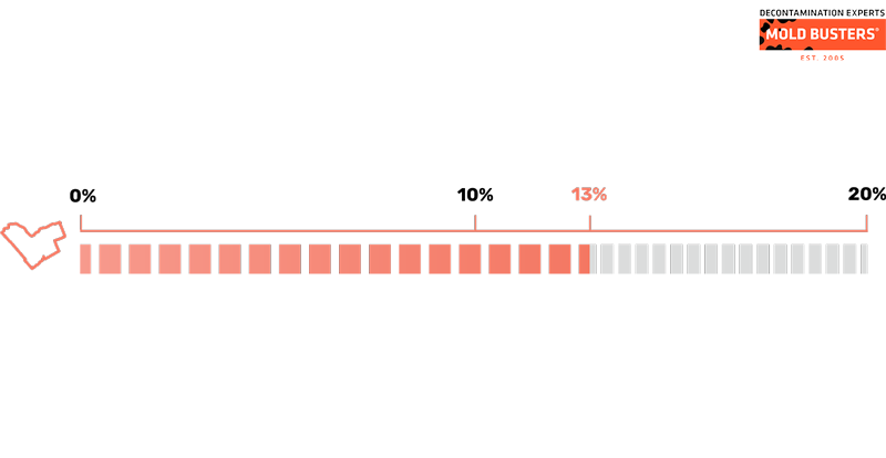 ottawa-no-mold-percentage-stats