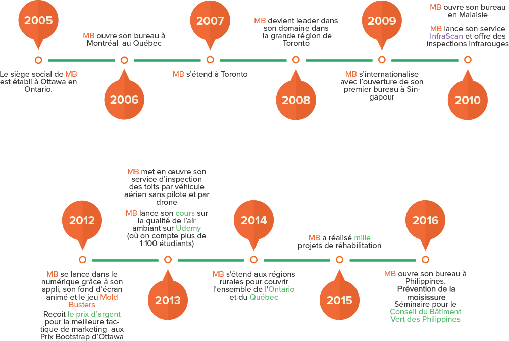 timeline