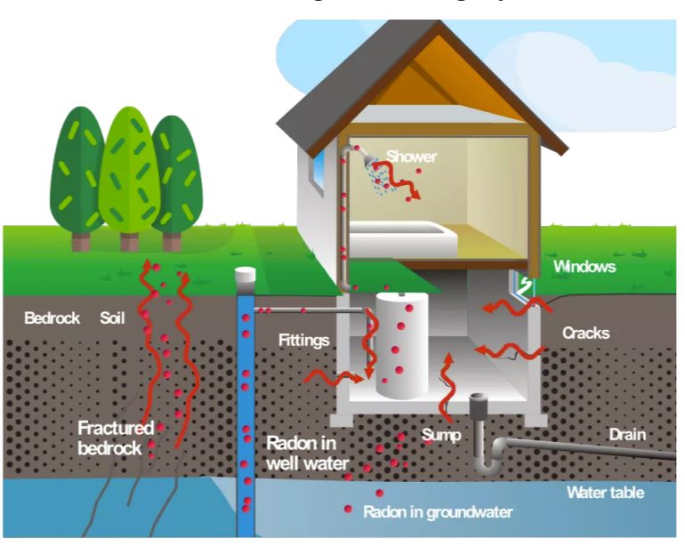 How Radon Gas Enters the Home