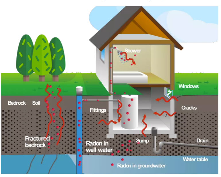 Infographic What Is Radon Gas And How To Reduce Radon Levels In Your Home 