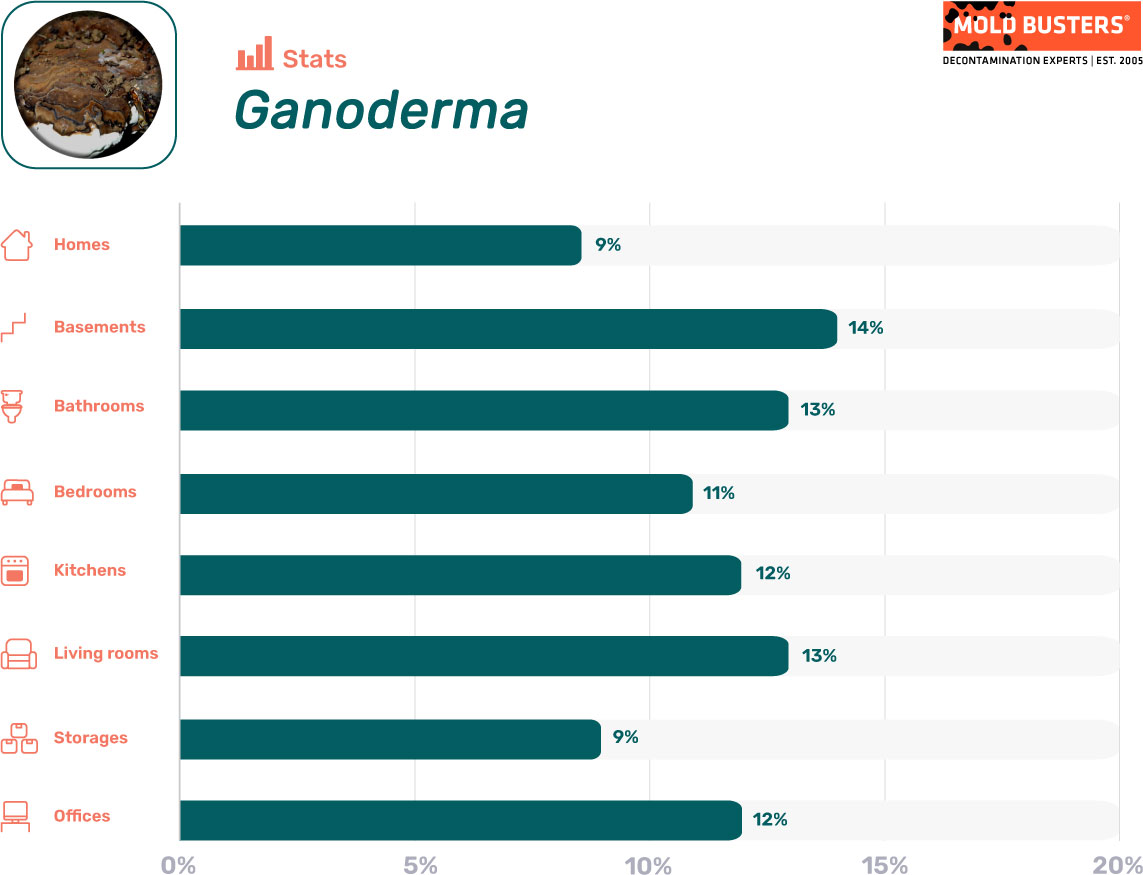 Ganoderma statistics