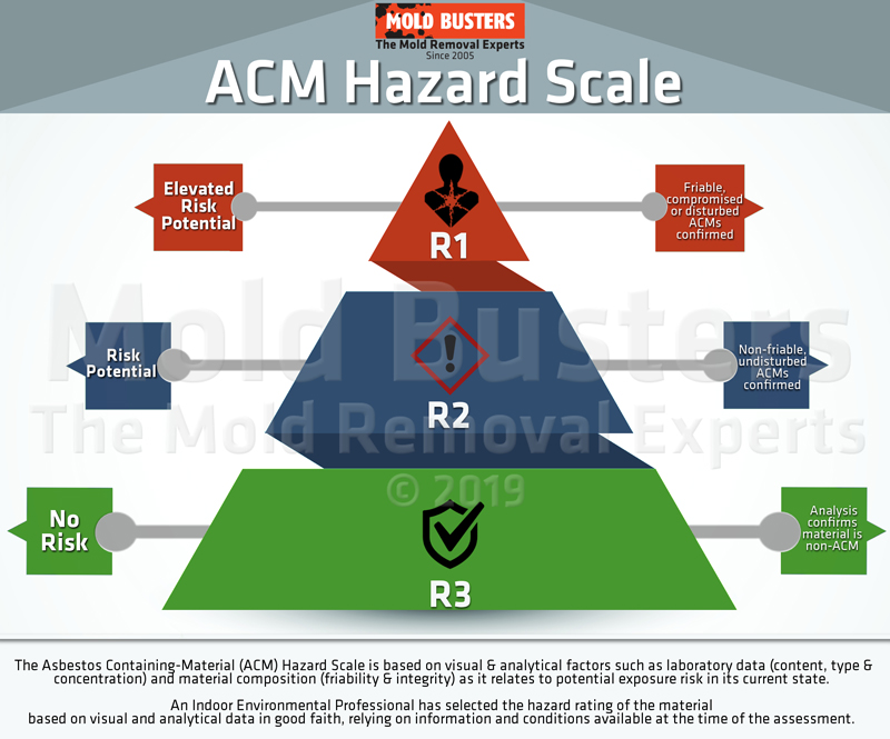 ACM Hazard Scale