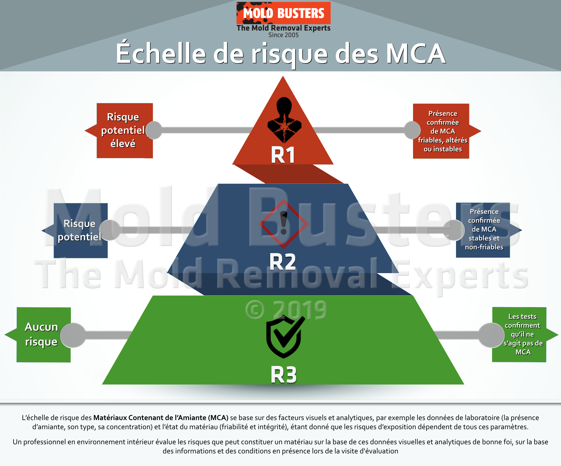 echelle risques materiaux amiante MCA