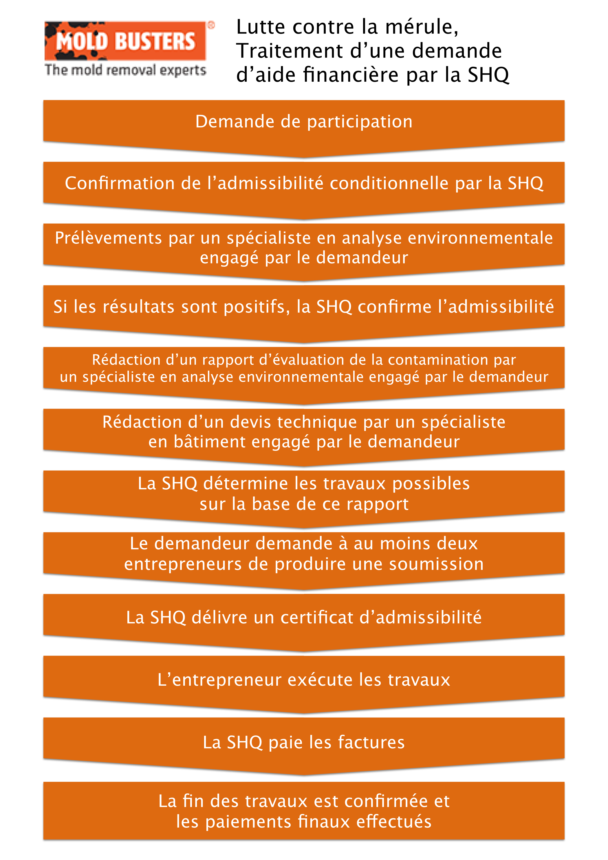 Le processus d'aide financière à la lutte contre la mérule en un schéma