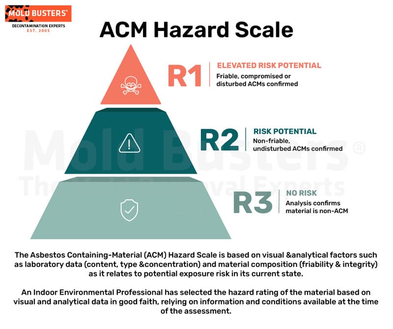 Asbestos Hazard Scale