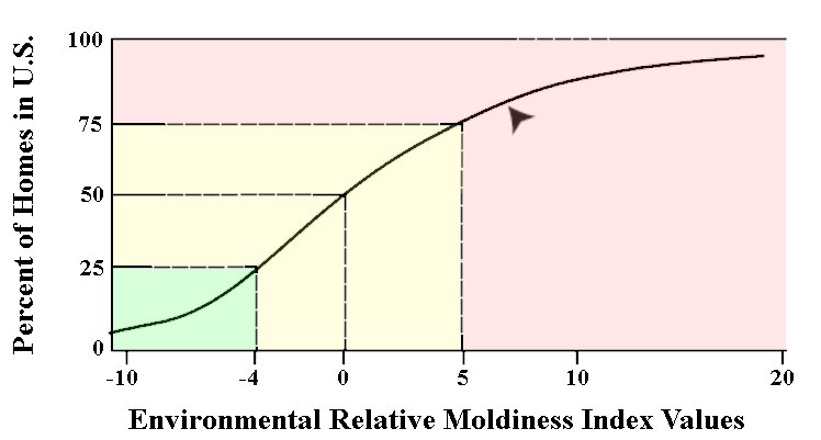 Environmental relative moldiness index (ERMI) scale