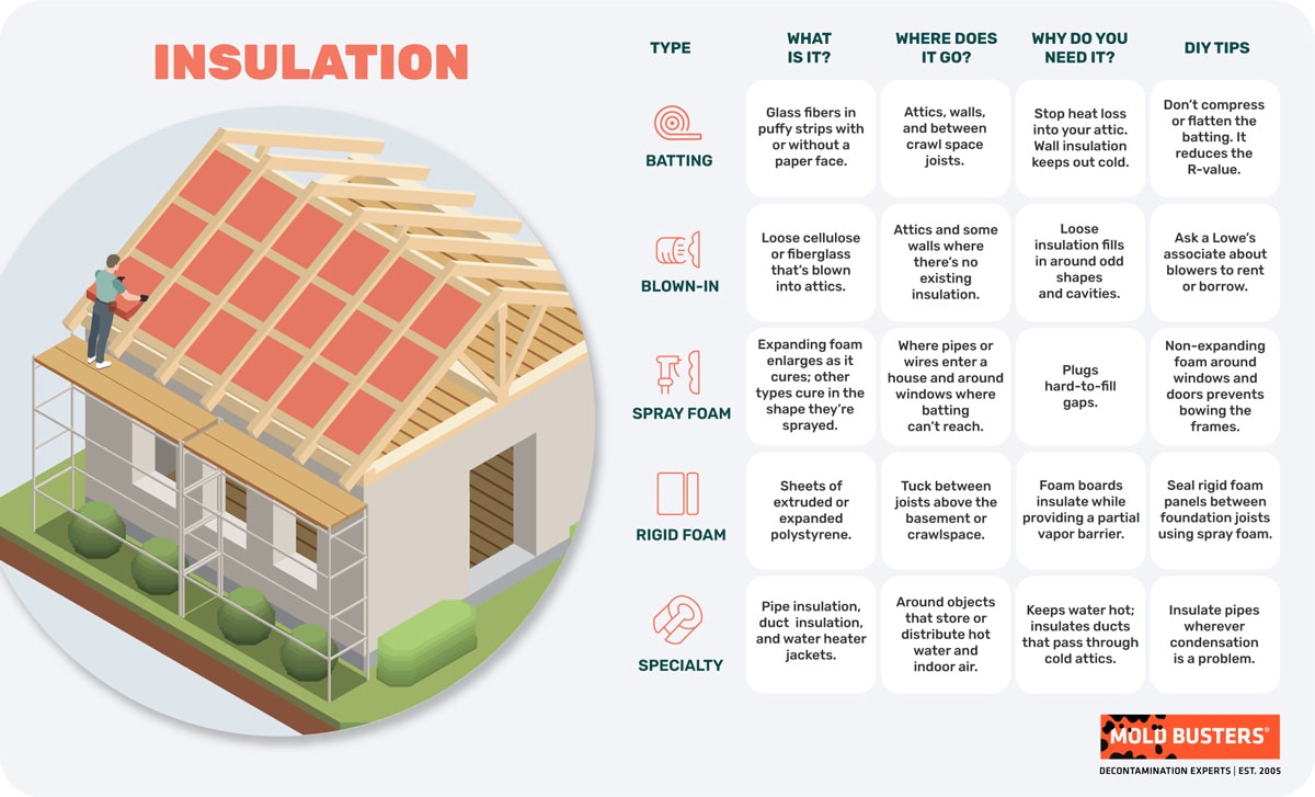 HBMA Insulation types