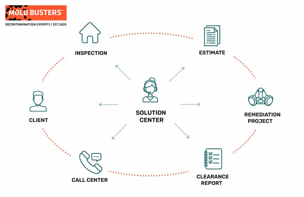 showcase mb client cycle