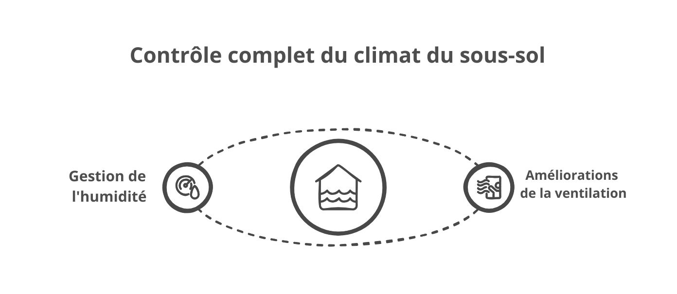 Contrôle complet du climat du sous sol