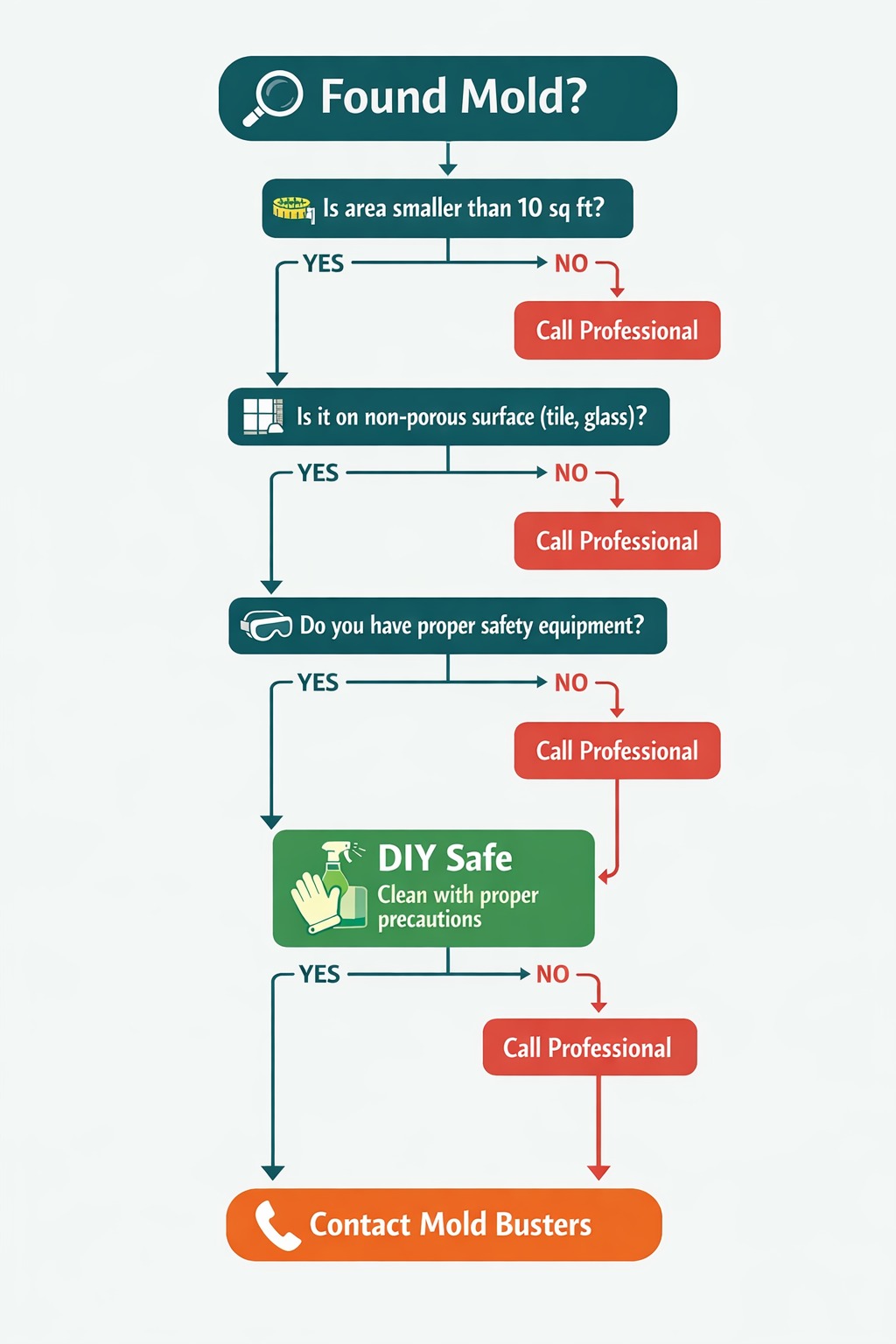 Decision flowchart helping homeowners determine when to DIY clean mold or call professionals