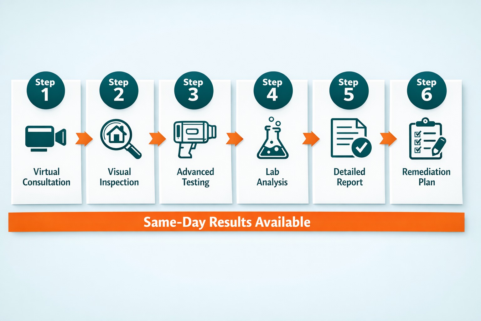 6-step Mold Busters inspection process from consultation to remediation planning