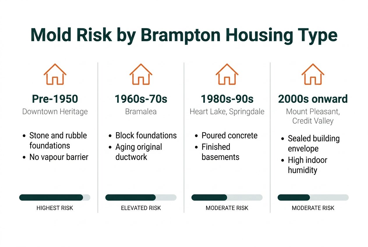 Mold risk by Brampton housing type comparing pre-1950 heritage, 1960s Bramalea, 1980s Heart Lake and 2000s Mount Pleasant homes