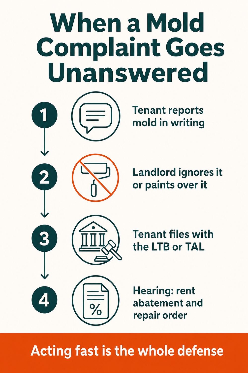 Infographic showing how an unanswered tenant mold complaint escalates from written notice to a Landlord and Tenant Board or TAL hearing