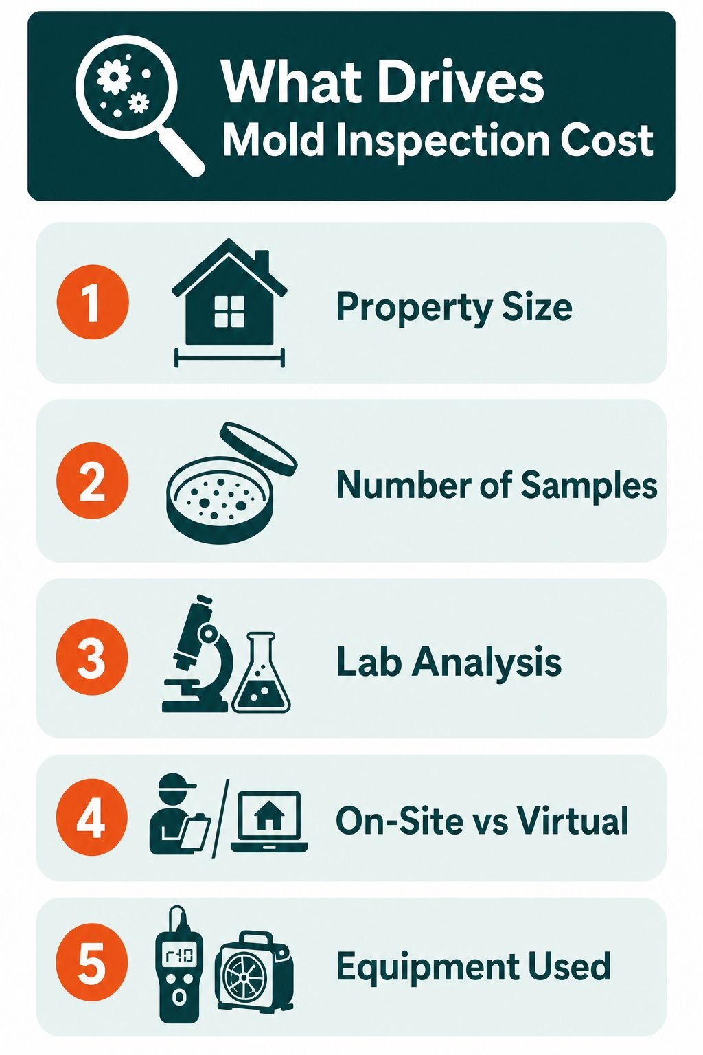 Infographic showing the five factors that drive mold inspection cost: property size, number of samples, lab analysis, on-site versus virtual, and equipment used